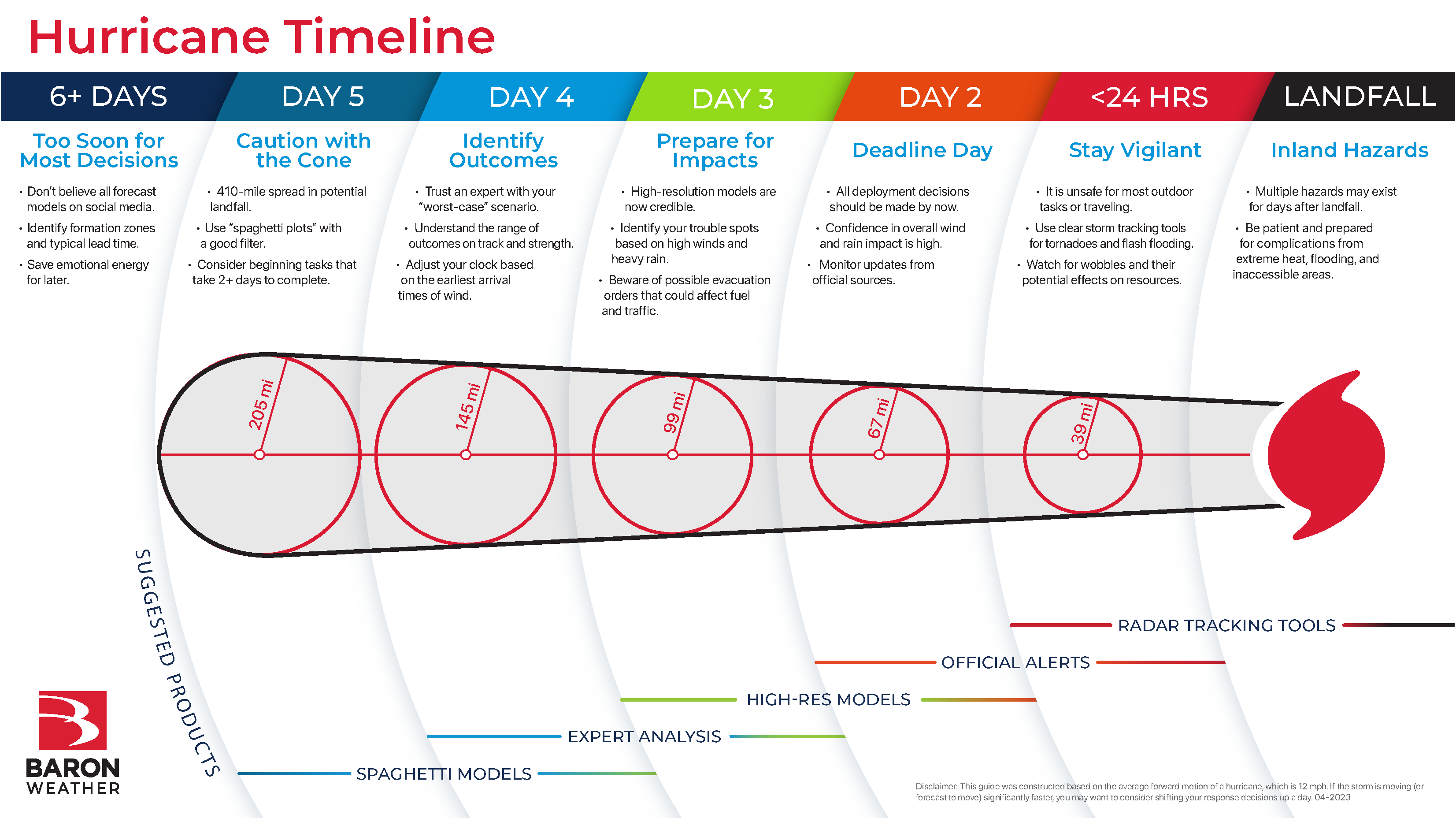 HurricaneTimelineInfograph_04-2023